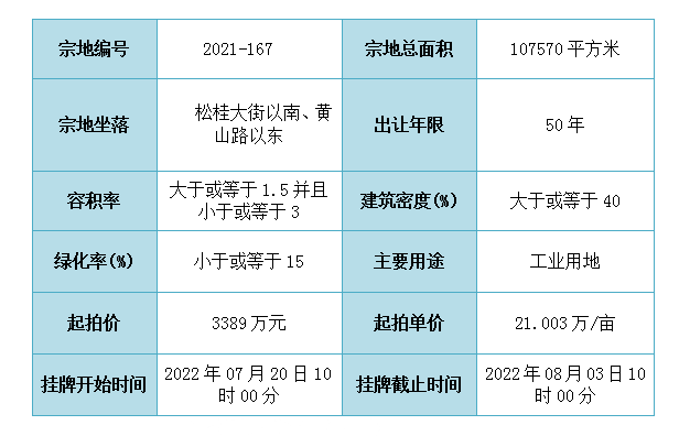重磅！城区四宗地块挂牌出让！