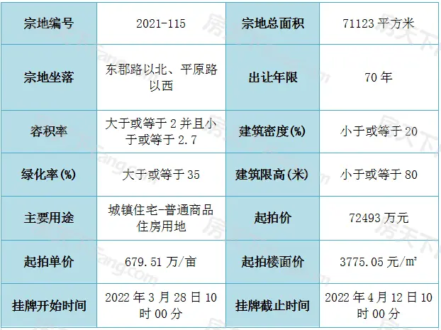 重磅！东南片区又一宅地挂出 住房价格将限控！