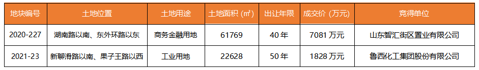 聊城新地王！畅博集团斩获2019-09#地块，成交单价1066.28万/亩！