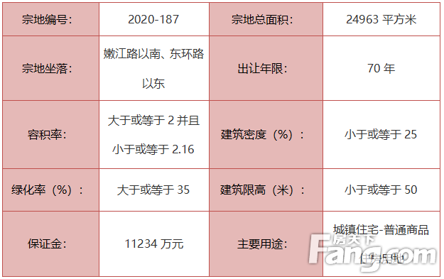 城区再挂地 将于8月17日竞拍