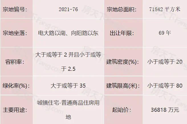 重磅消息！城区挂牌三宗地块，两宗为住宅用地