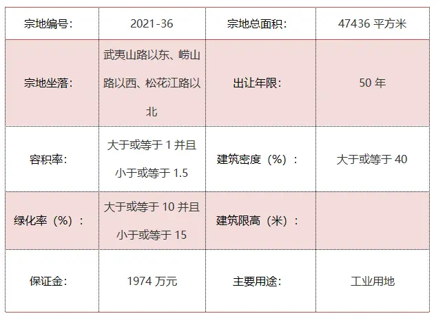 城区5宗地块挂牌出让 一宗商务金融用地